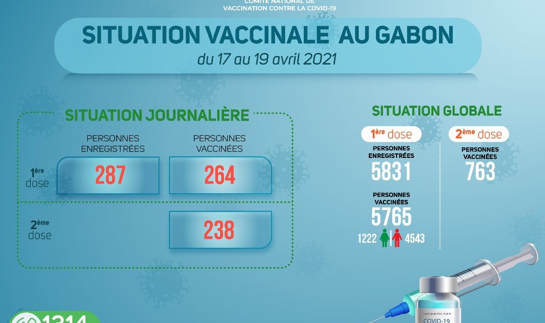 Gabon: Situation vaccinale du lundi 19 avril 2021