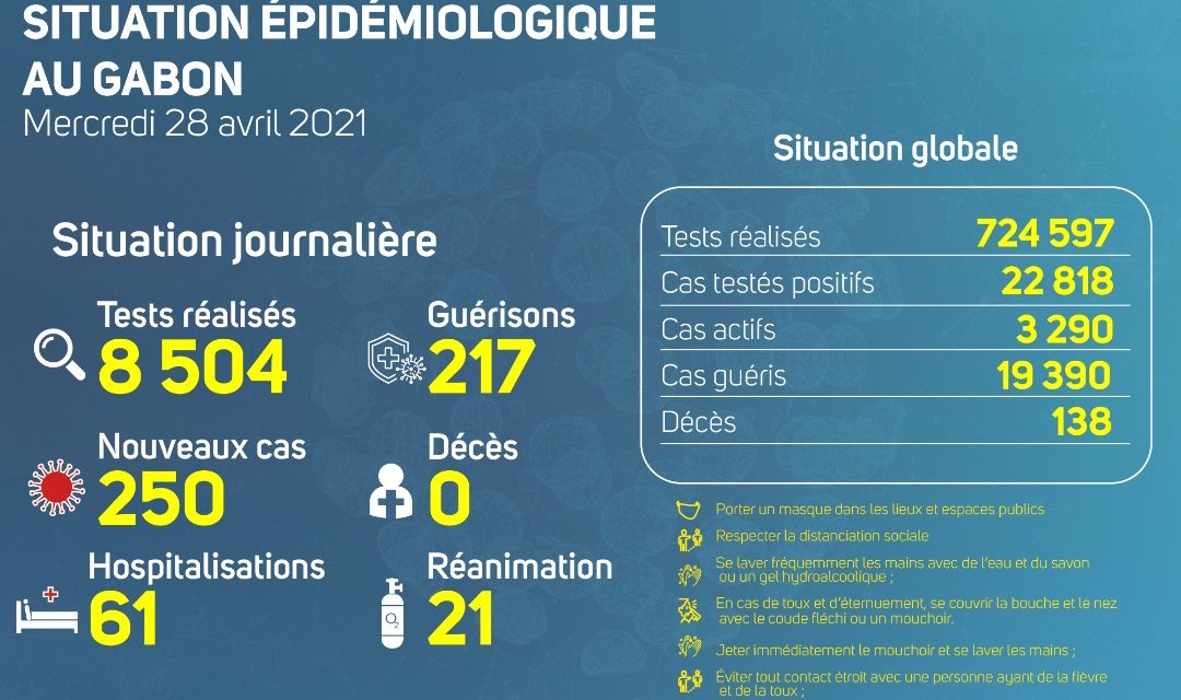 Gabon/Covid-19: Cap sur la situation épidémiologique du mercredi 28 avril 2021
