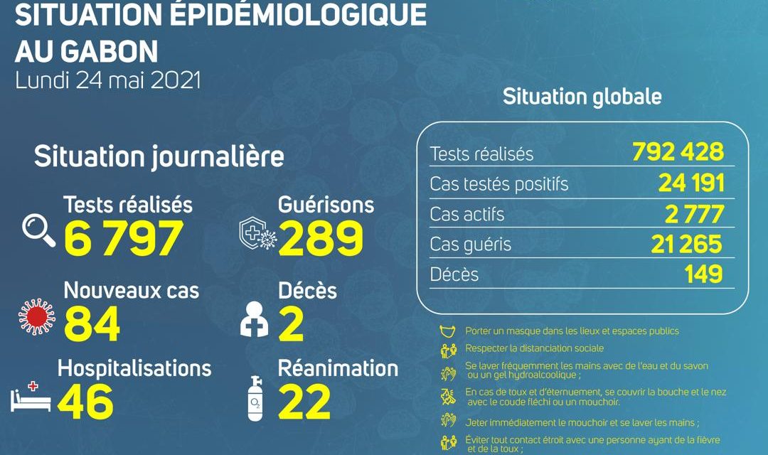 Gabon/Covid-19: Situation épidémiologique du lundi 24 mai 2021