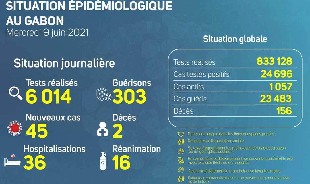Gabon/Covid-19: Situation épidémiologique du mercredi 9 juin 2021
