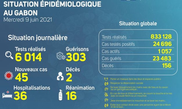Gabon/Covid-19: Situation épidémiologique du mercredi 9 juin 2021