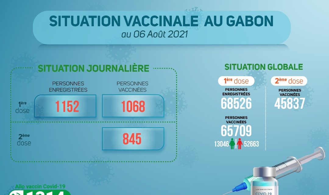 Gabon: Situation de la vaccination contre la Covid-19 au vendredi 06 août 2021