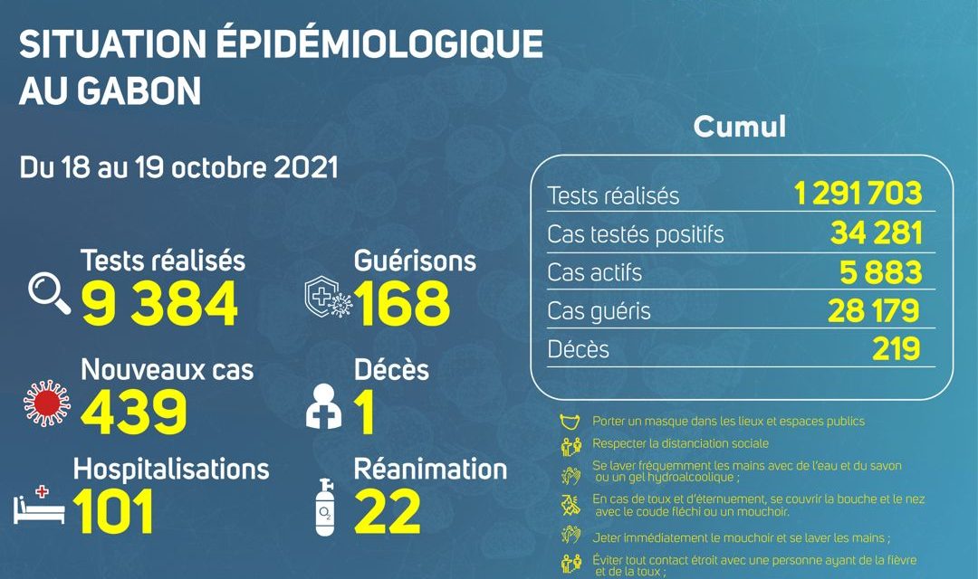 Gabon/Covid-19: Situation épidémiologique du 18 au 19 octobre 2021