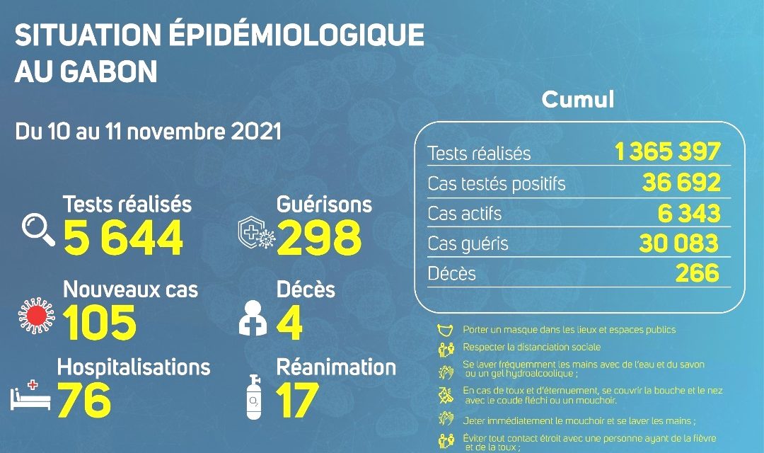 Gabon/Covid-19: Cap sur la Situation épidémiologique du 10 au 11 novembre 2021