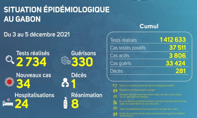 Gabon: Situation épidémiologique du 1er au 2 décembre 2021
