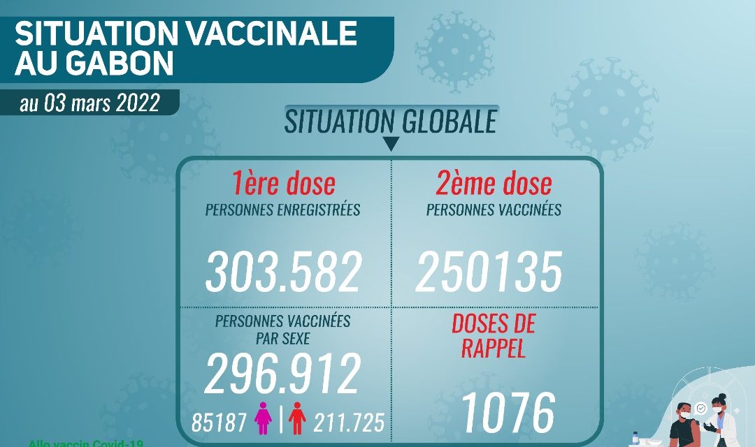 Gabon/Covid-19: Cap sur la situation de la vaccination du Mercredi 03 Mars 2022